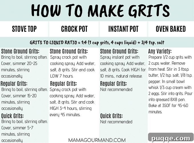 A chart illustrating various cooking methods for grits: stovetop, crock pot, Instant Pot, and oven, outlining their differences.